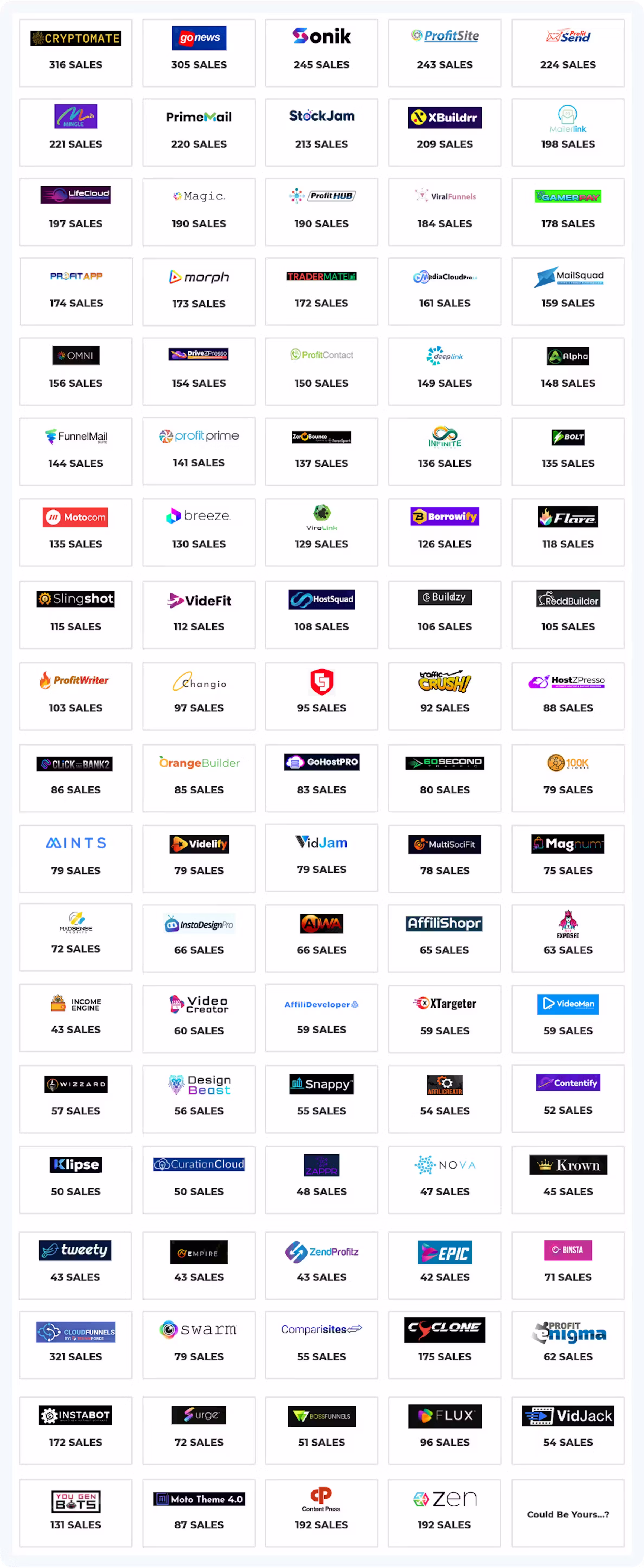Partner launch track record: the brands we have mailed for and the sales we sent each one